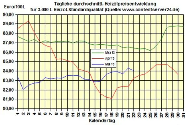 Bild: Brennstoffhandel.de: Heizöl-Preis - Tageskommentar: Heizölpreise geben vor DoE-Bericht 0,3 % nach