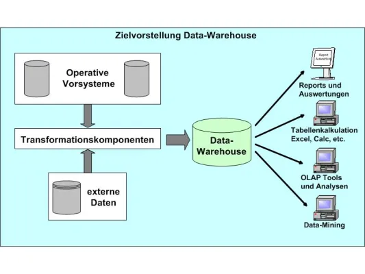 Bild: Vater ProCon - GDPdU Warehouse für unter 10.000,00 Euro