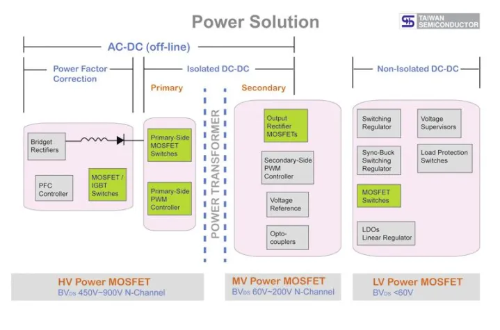 Bild: Verbesserung der Energieeffizienz - Primary Side and Secondary Side Power MOSFETs