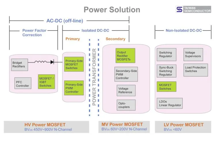 Bild: Verbesserung der Energieeffizienz - Primary Side and Secondary Side Power MOSFETs