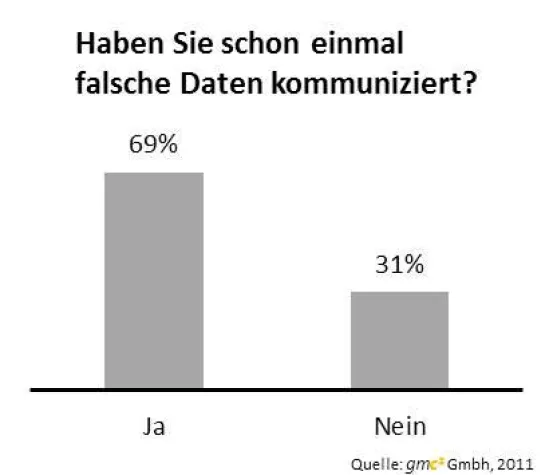Bild: Analyse des Business Intelligence Unternehmens gmc² auf der expo real