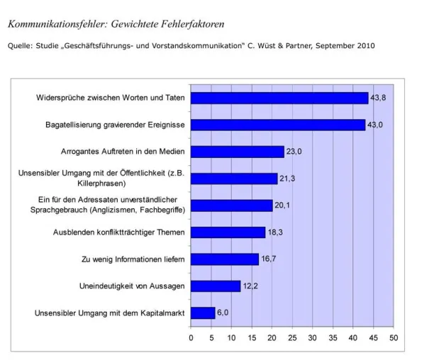 Studie zur Unternehmenskommunikation Bild: Studie zur Unternehmenskommunikation