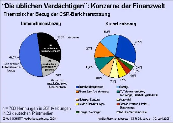 Bild: Keine CSR-Kommunikation ohne Risiko