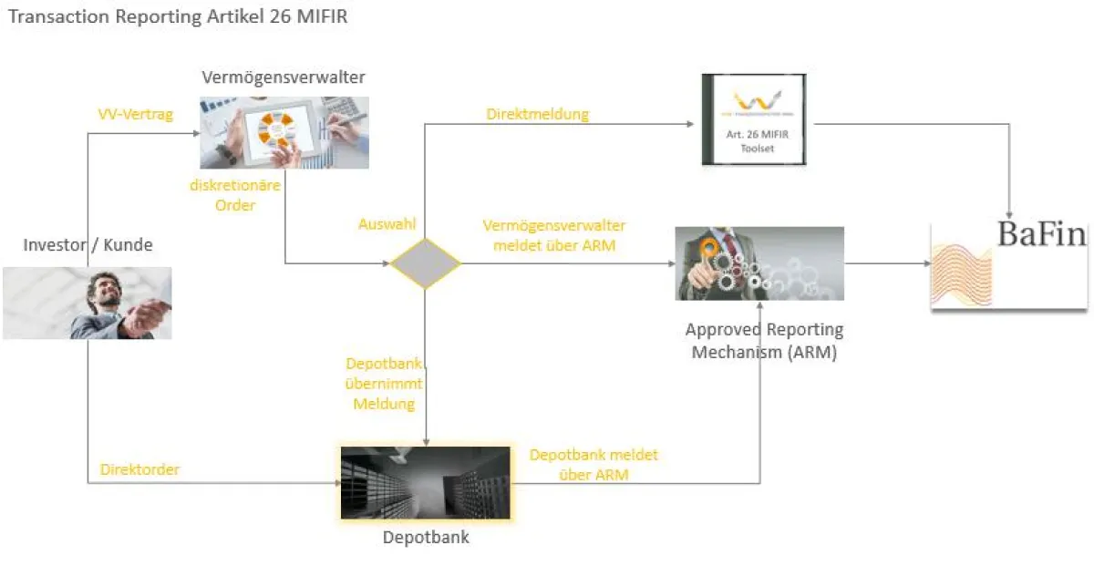 MIFIR Artikel 26 Transaktionsreporting