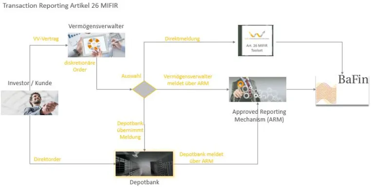Bild: vv.de entwickelt Toolset zur Meldung gemäß Art. 26 MiFIR