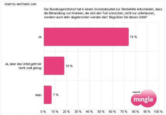 Neun von zehn Deutschen begrüßen BGH-Urteil zur Sterbehilfe Bild: Neun von zehn Deutschen begrüßen BGH-Urteil zur Sterbehilfe