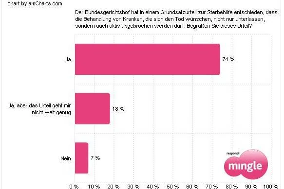 Neun von zehn Deutschen begrüßen BGH-Urteil zur Sterbehilfe Bild: Neun von zehn Deutschen begrüßen BGH-Urteil zur Sterbehilfe