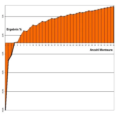 Bild: Ideale Größe eines Handwerkbetriebes