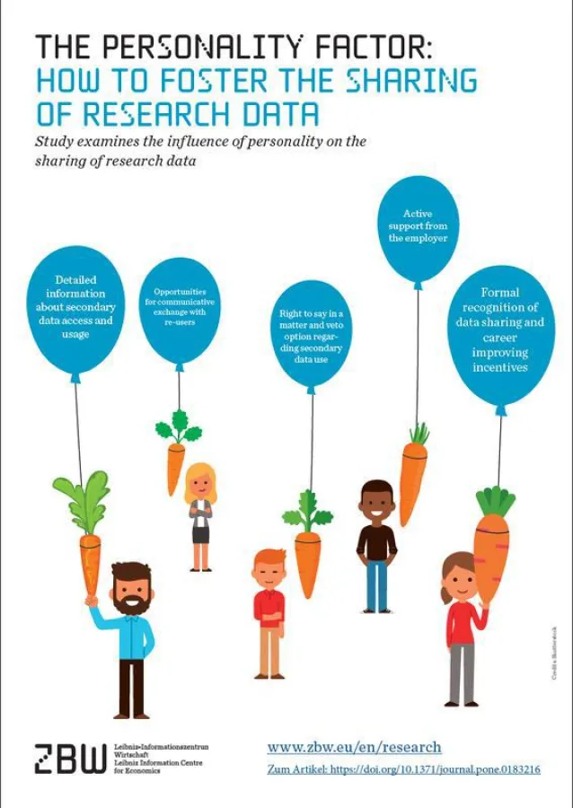 Study examines the influence of personality on the sharing of research data (Illustration: ZBW; Copyright: ZBW)