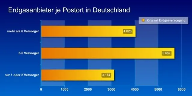 Bild: Der Wettbewerb im Gasmarkt kommt rasant in Bewegung - Fast 90% der Haushalte haben jetzt die Wahl