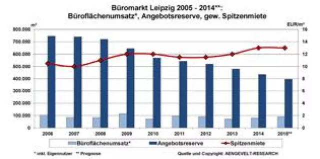 Bild: AENGEVELT-RESEARCH analysiert Umsatzsteigerung am Leipziger Büromarkt