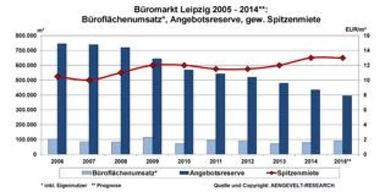 AENGEVELT-RESEARCH analysiert Umsatzsteigerung am Leipziger Büromarkt Bild: AENGEVELT-RESEARCH analysiert Umsatzsteigerung am Leipziger Büromarkt