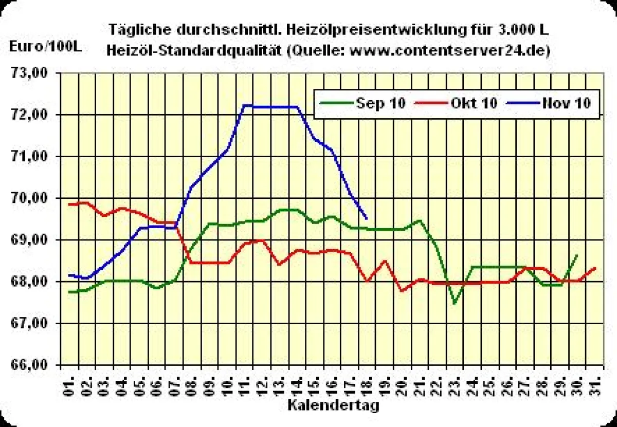 Heizölpreisentwicklung