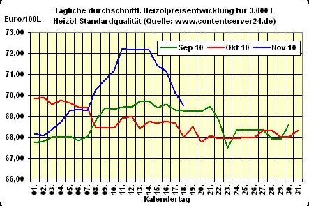 Bild: Heizölpreis - Tageskommentar: Heizöl entwickelt sich invers zu US-Beständen
