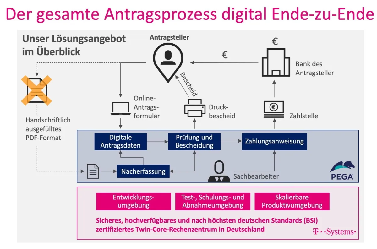 Der gesamte Antragsprozess digital Ende-zu-Ende (Quelle: T-Systems)
