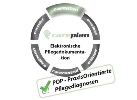 Bild: PraxisOrientierte Pflegediagnostik (POP) fachgerecht elektronisch umsetzen? Mit careplan kein Problem