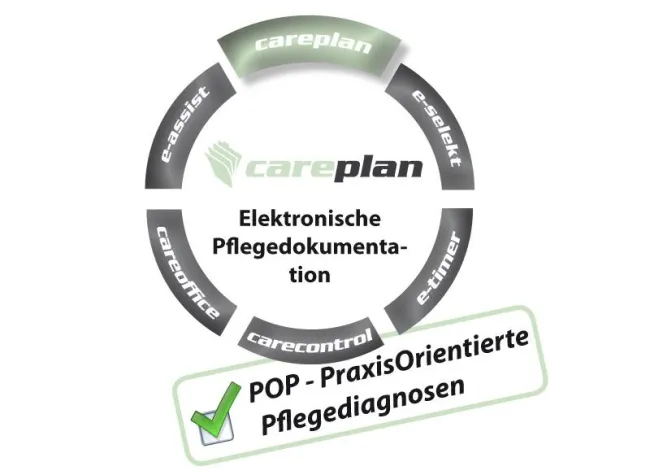Bild: PraxisOrientierte Pflegediagnostik (POP) fachgerecht elektronisch umsetzen? Mit careplan kein Problem