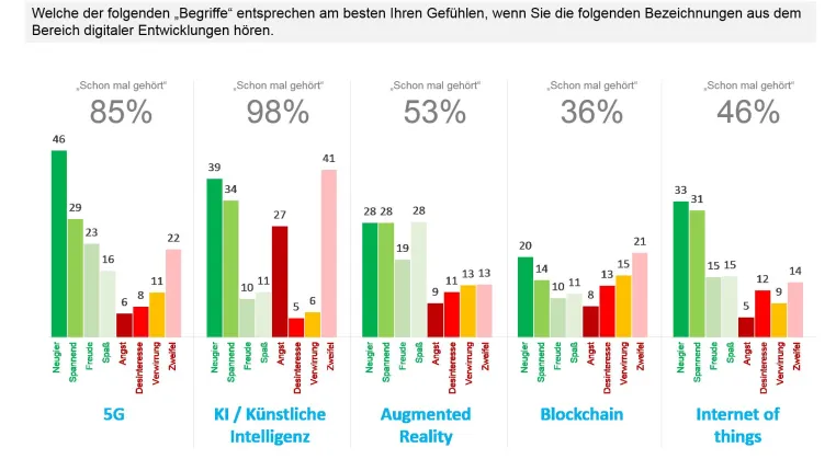 Bild: KI – zwischen Angst und Vorfreude