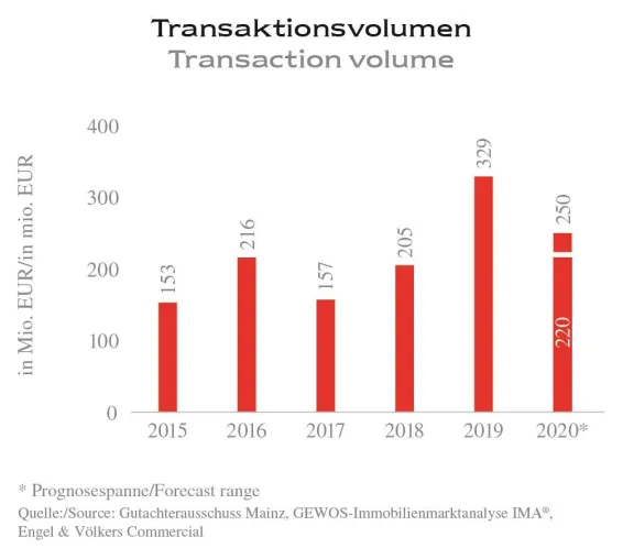 Mainz: Neues Allzeithoch bei Anlageimmobilien – nur auf den ersten Blick Bild: Mainz: Neues Allzeithoch bei Anlageimmobilien – nur auf den ersten Blick