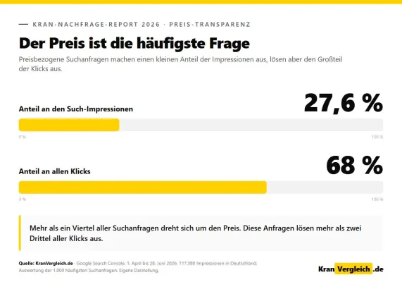 Bild: Was Deutschland beim Kranmieten wirklich sucht: Der Preis steht an erster Stelle