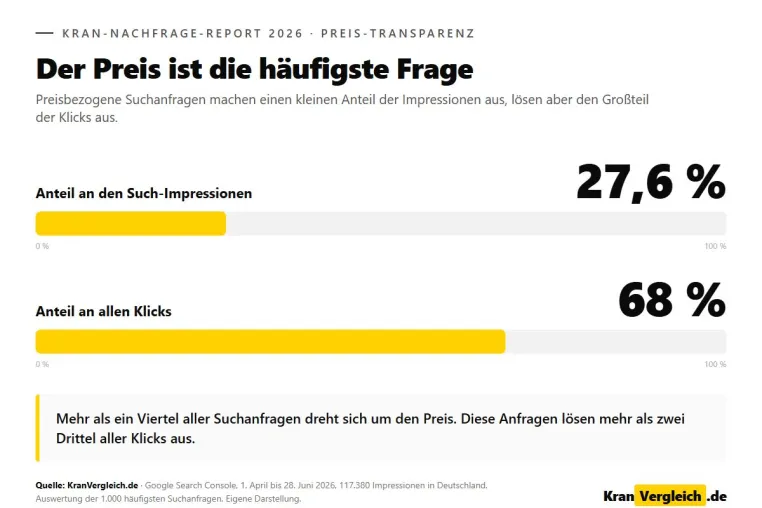 Bild: Was Deutschland beim Kranmieten wirklich sucht: Der Preis steht an erster Stelle