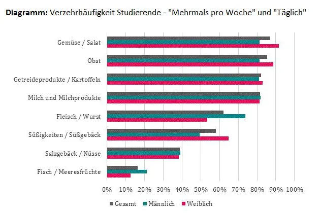 Aktuelle Studie: So (gut) ernähren sich Studierende in Deutschland Bild: Aktuelle Studie: So (gut) ernähren sich Studierende in Deutschland