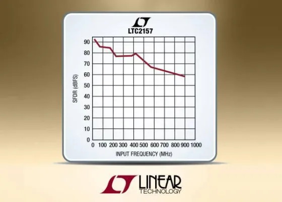 Bild: Linear Technology | LTC2157: Einkanal/Zweikanal-14bit/250Msps-ADC-Familie