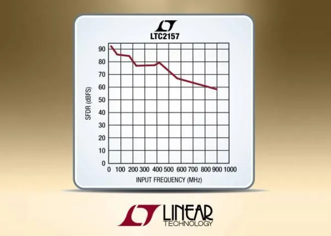 Linear Technology | LTC2157: Einkanal/Zweikanal-14bit/250Msps-ADC-Familie Bild: Linear Technology | LTC2157: Einkanal/Zweikanal-14bit/250Msps-ADC-Familie