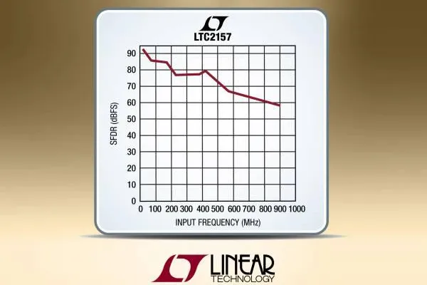 Bild: Linear Technology | LTC2157: Einkanal/Zweikanal-14bit/250Msps-ADC-Familie