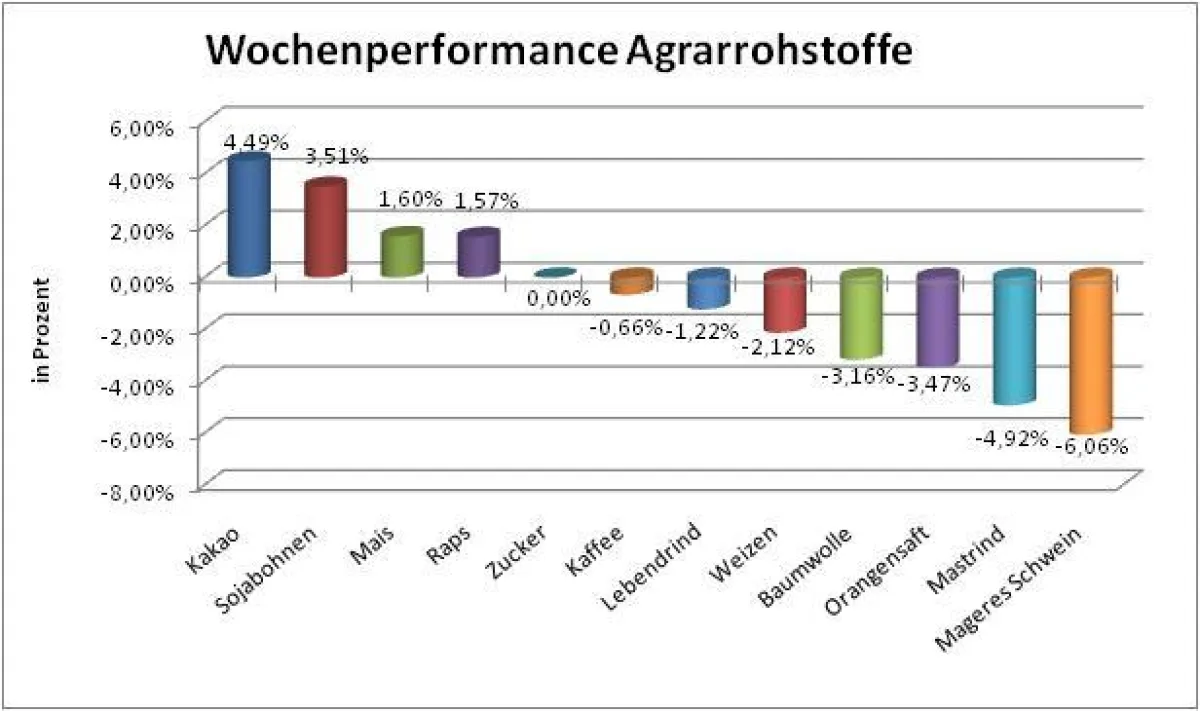 Wochenperformance Agrarrohstoffe