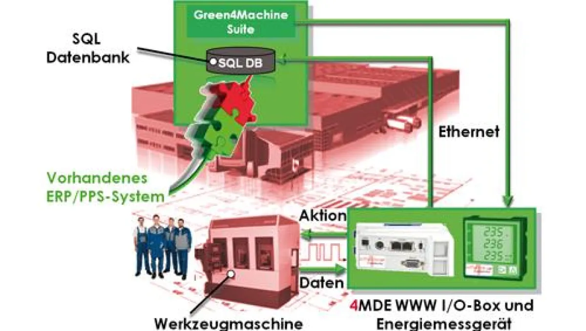 Green4Machine