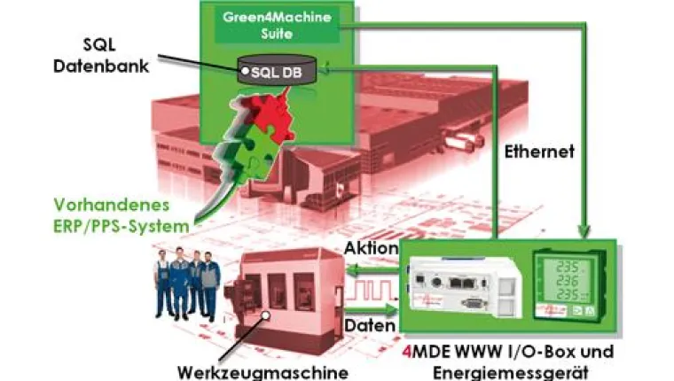 Bild: Energie-/ Ressourceneffizienz in der Fertigung