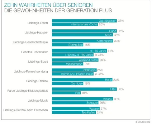 Bild: Fakten statt Vorurteile: Zehn Wahrheiten über Senioren