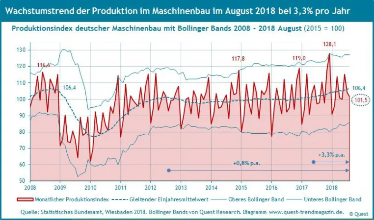 Bild: Wachstumstrends von Produktion und Umsatz im Maschinenbau im August 2018 bei 3,3% bzw. 3,2% p.a.