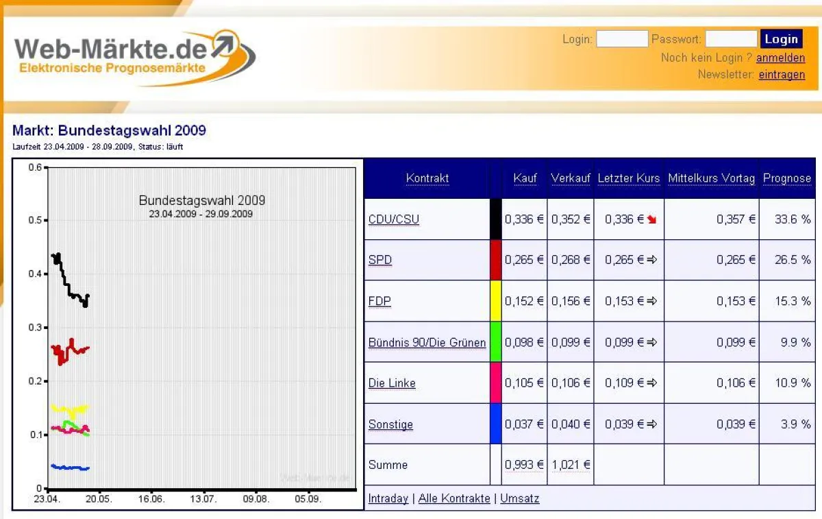Aktueller Prognosemarkt zur Bundestagswahl 2009