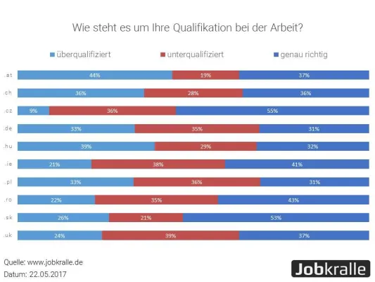 Bild: Jobswype Erhebung: Mehrheit der europäischen Arbeitnehmer nicht für ihren Job qualifiziert