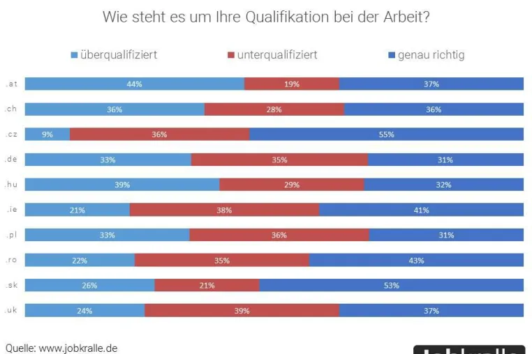 Bild: Jobswype Erhebung: Mehrheit der europäischen Arbeitnehmer nicht für ihren Job qualifiziert