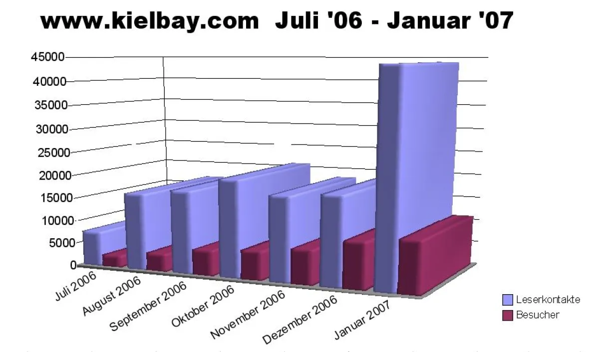 Enormer Leserzuwachs binnen kurzer Zeit: kielbay.com