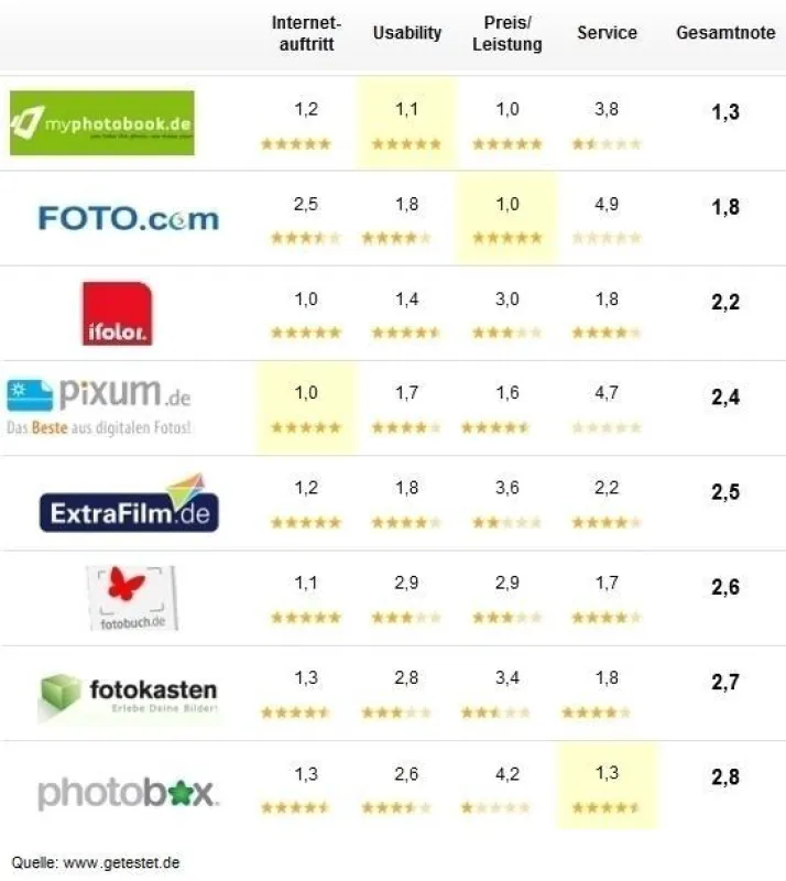 Laut dem unabhängigen Verbraucherportal Getestet.de können sich Fotobuch-  Anbieter im Internet sehen lassen, müssen jedoch ihren Service stark verbessern.