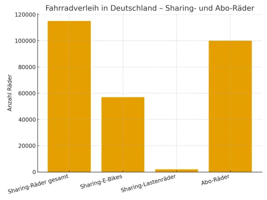 Bild: Fahrradverleih 2025: Neue Analyse zeigt starke regionale Unterschiede und steigende Preise in Deutschland