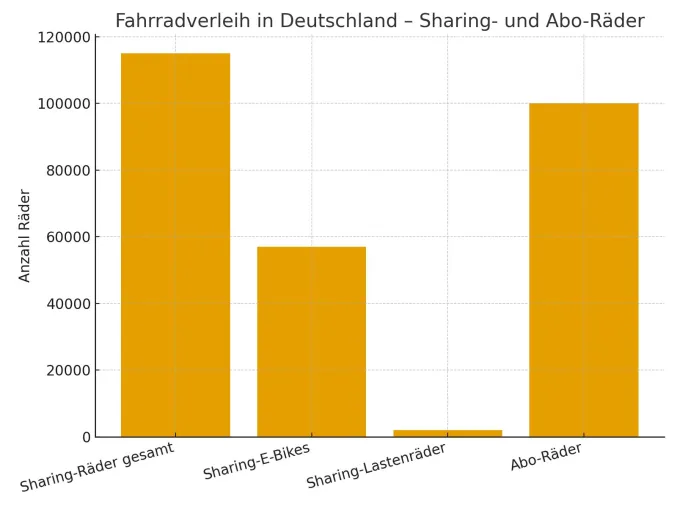 Fahrradverleih 2025: Neue Analyse zeigt starke regionale Unterschiede und steigende Preise in Deutschland Bild: Fahrradverleih 2025: Neue Analyse zeigt starke regionale Unterschiede und steigende Preise in Deutschland