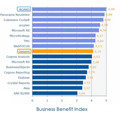 Bild: BOARD bietet laut BI Survey 7 den größten Business Benefit