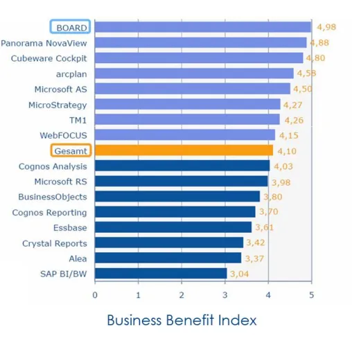 BOARD bietet laut BI Survey 7 den größten Business Benefit Bild: BOARD bietet laut BI Survey 7 den größten Business Benefit