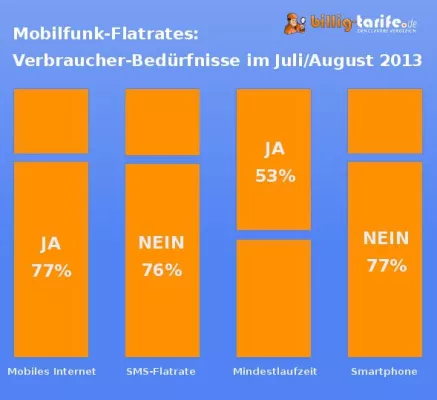 Bild: Analyse zeigt Bedürfnisse von mehr als 6000 Mobilfunknutzern