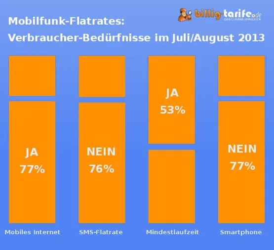 Analyse zeigt Bedürfnisse von mehr als 6000 Mobilfunknutzern Bild: Analyse zeigt Bedürfnisse von mehr als 6000 Mobilfunknutzern