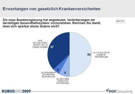 Bild: GKV: 50% der Kassenmitglieder erwarten negative Auswirkungen durch Umbau im System