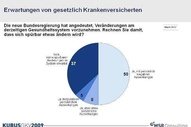Bild: GKV: 50% der Kassenmitglieder erwarten negative Auswirkungen durch Umbau im System