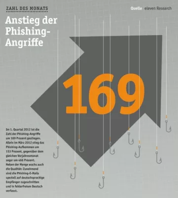 Bild: eleven Research-Team: Die Zahl des Monats April 2012
