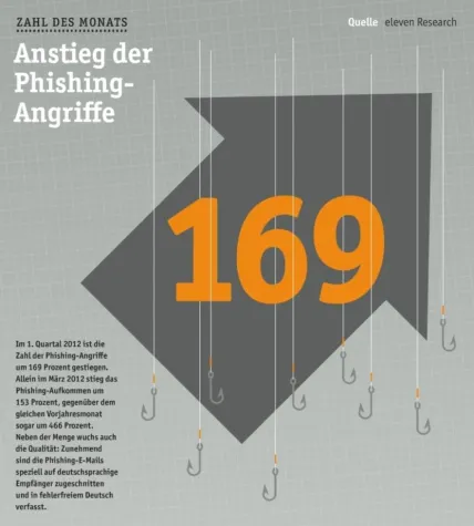 Bild: eleven Research-Team: Die Zahl des Monats April 2012