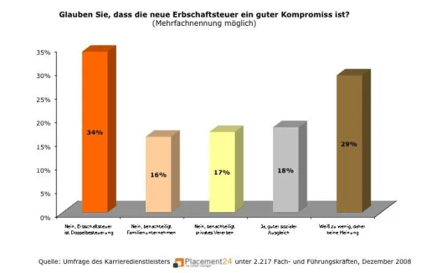 Bild: Führungskräfte gegen Erbschaftsteuerreform